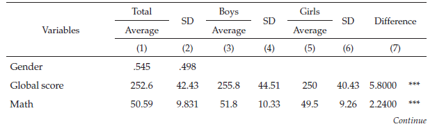  Descriptive Statistics by Gender