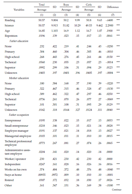 Descriptive Statistics by Gender