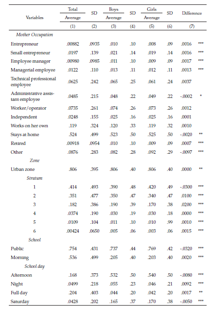 Descriptive Statistics by Gender
