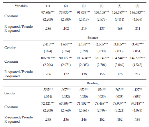 The Adjusted Gender Score Gap: OLS and Quantile Regression