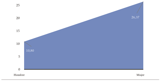 Probabilidad de que el joven se convierta en nini según el sexo