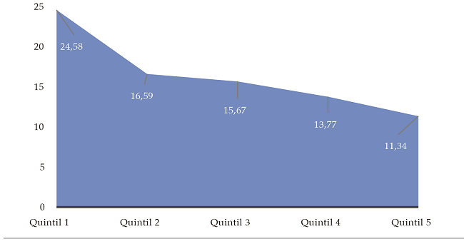 Probabilidad de
que el joven se convierta en nini según quintiles de
ingresos, 2014