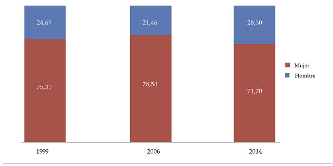 Tasa de jóvenes ninis por sexo (1999-2014)