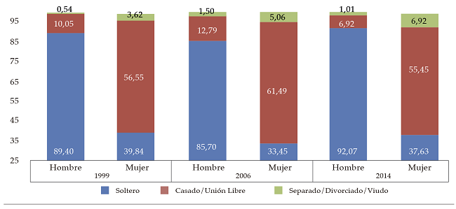 Jóvenes ninis por estado civil, 1999-2014