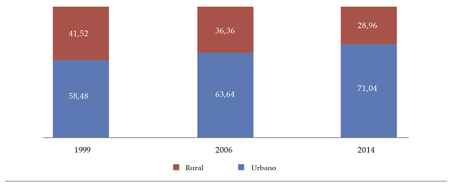 Jóvenes ninis por área, 1999-2014