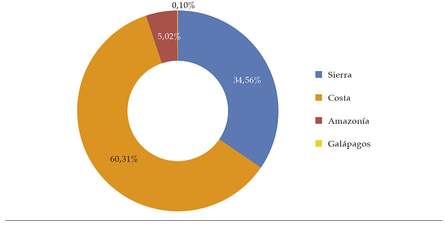 Jóvenes ninis por región, 2014 