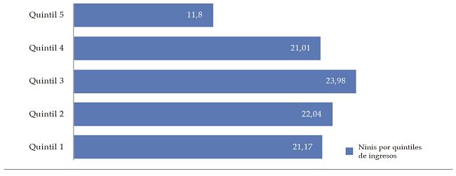 Jóvenes ninis por quintil de ingreso 
