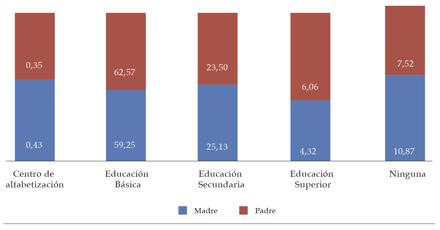 Nivel de
instrucción de los padres de los jóvenes ninis