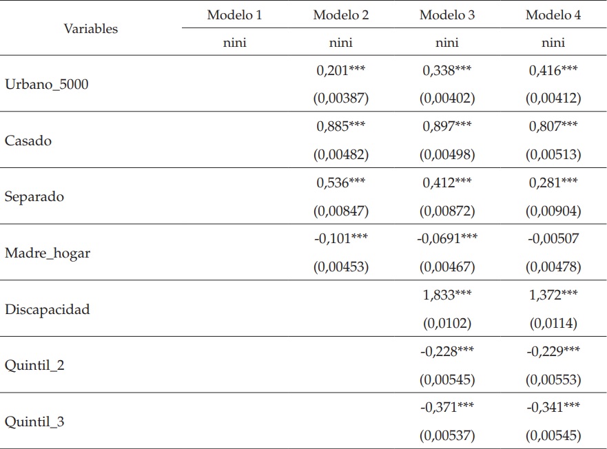 Modelos
logit para los ninis
ecuatorianos