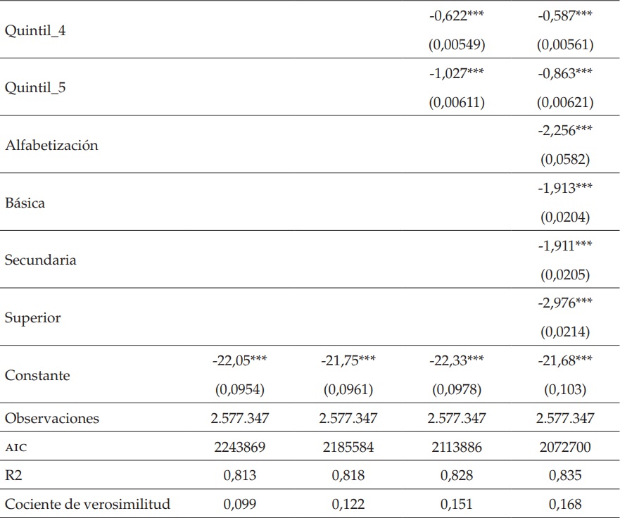 Modelos
logit para los ninis
ecuatorianos