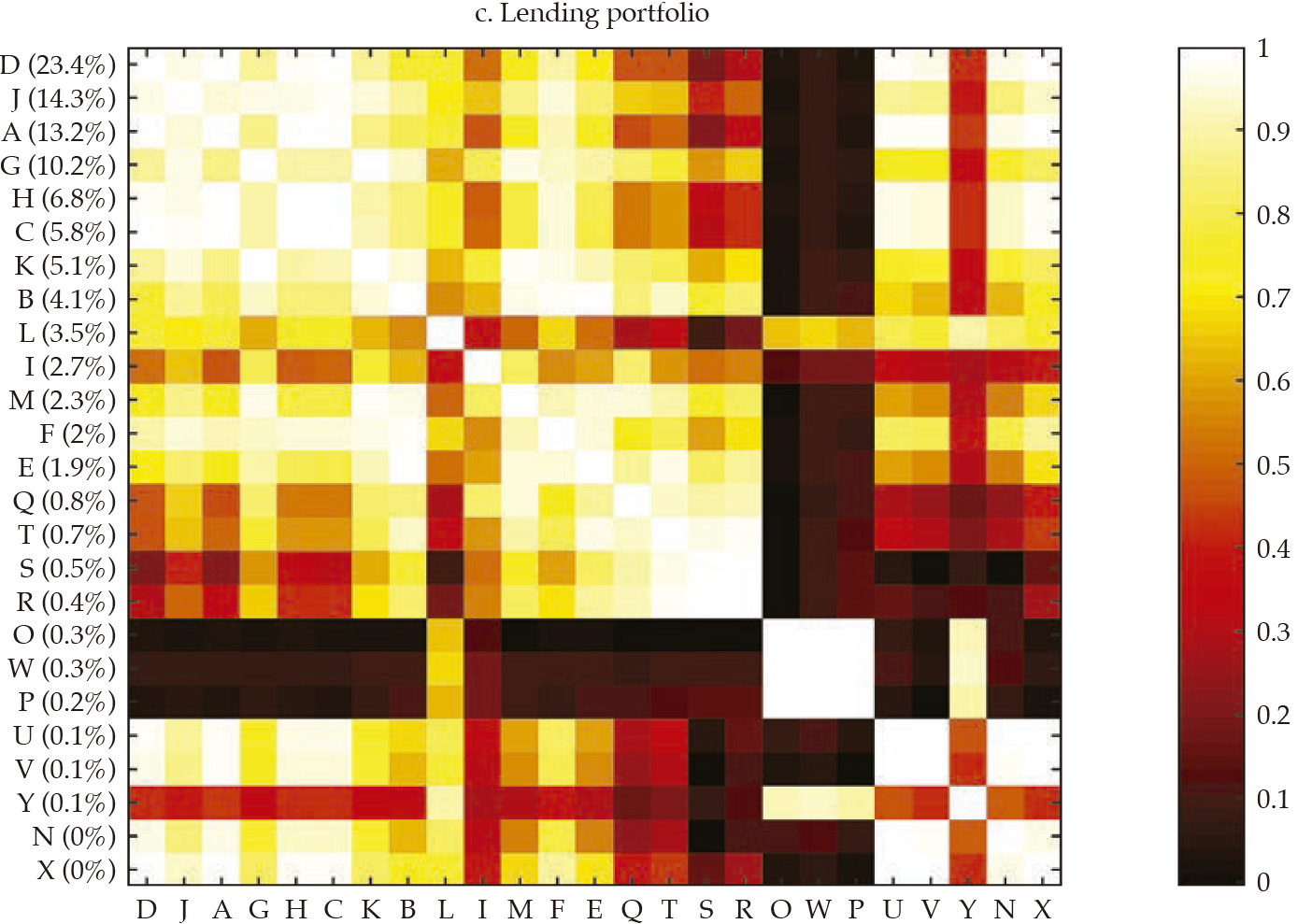 Correlation matrices