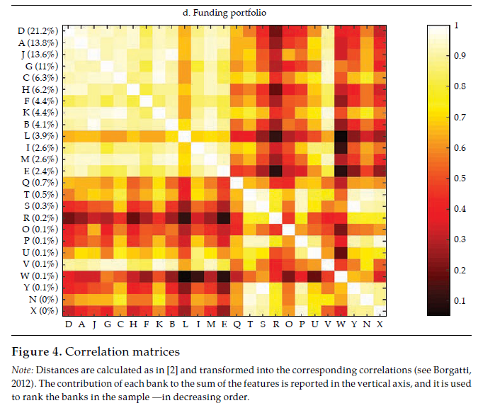Correlation matrices