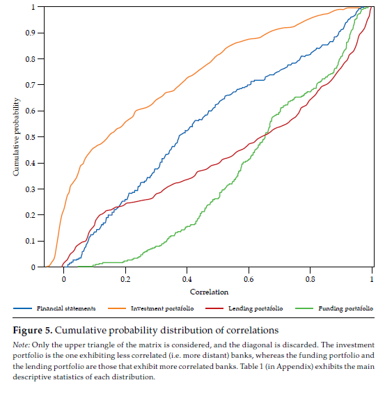 Cumulative probability distribution of correlations