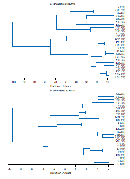 Dendrograms
