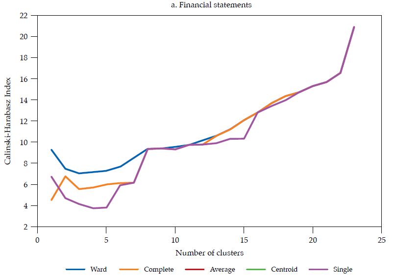Calinski-Harabasz index