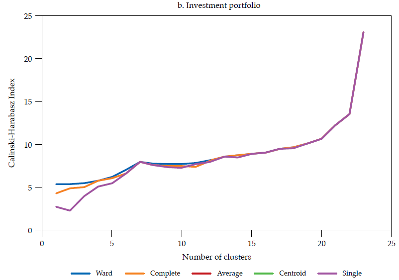 Calinski-Harabasz index