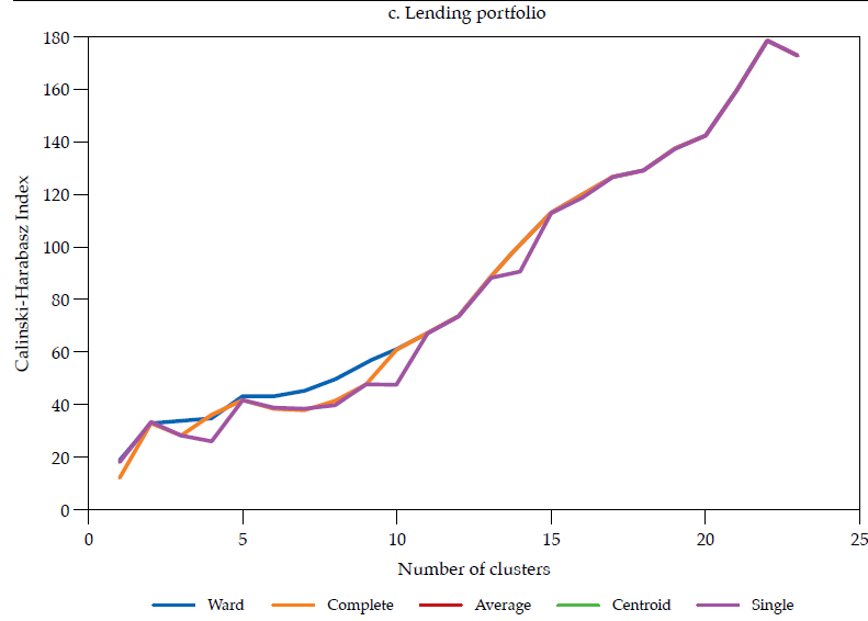 Calinski-Harabasz index