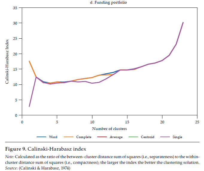 Calinski-Harabasz index