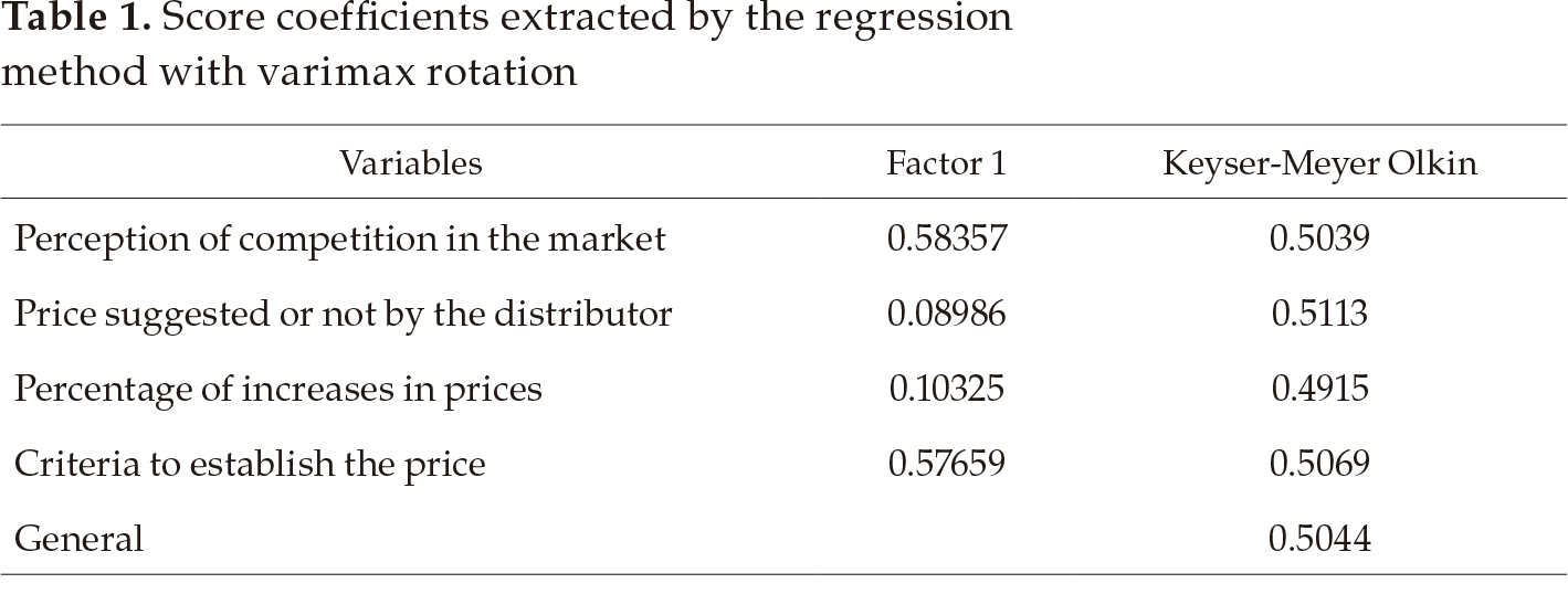 Descriptive statistics of correlations
