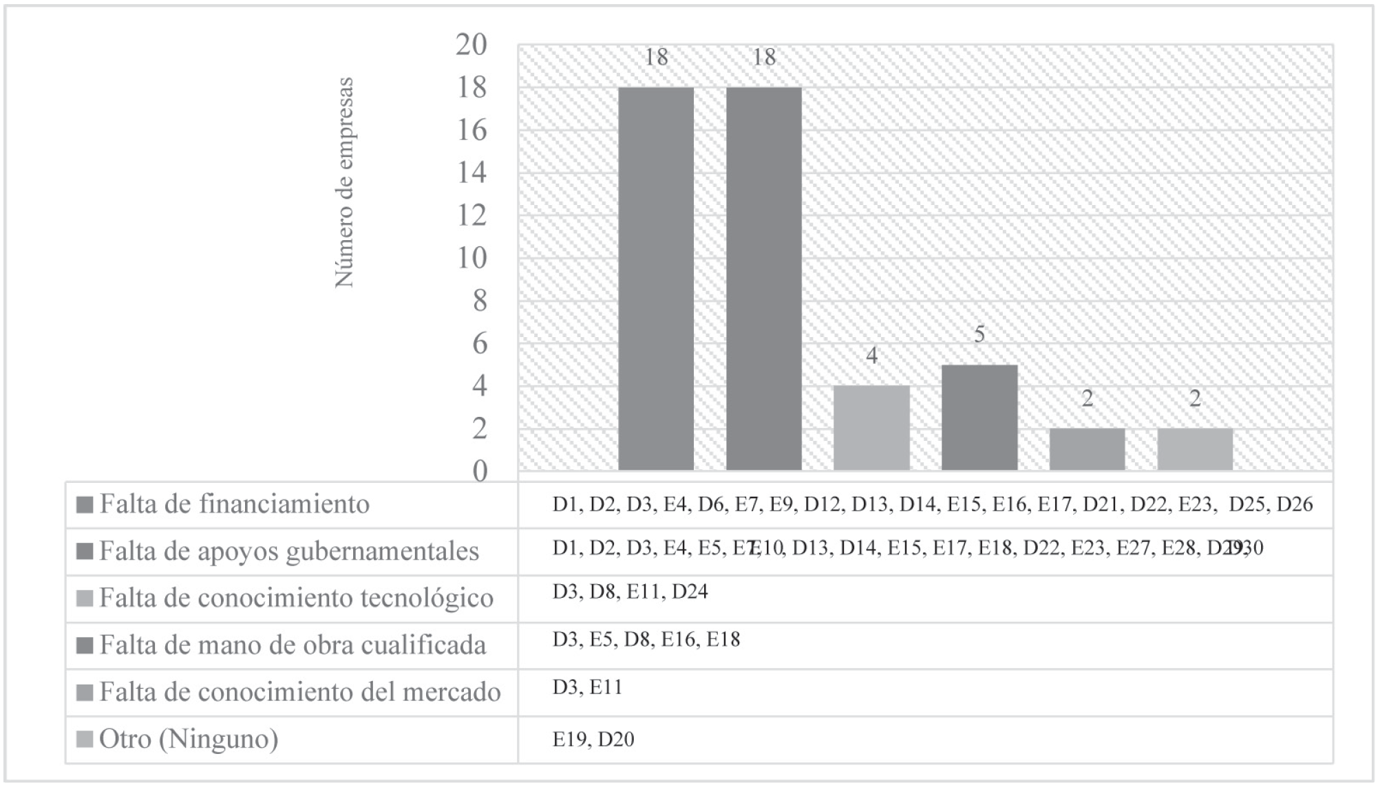 Obstáculos que limitan la
innovación en las empresas muebleras de CH