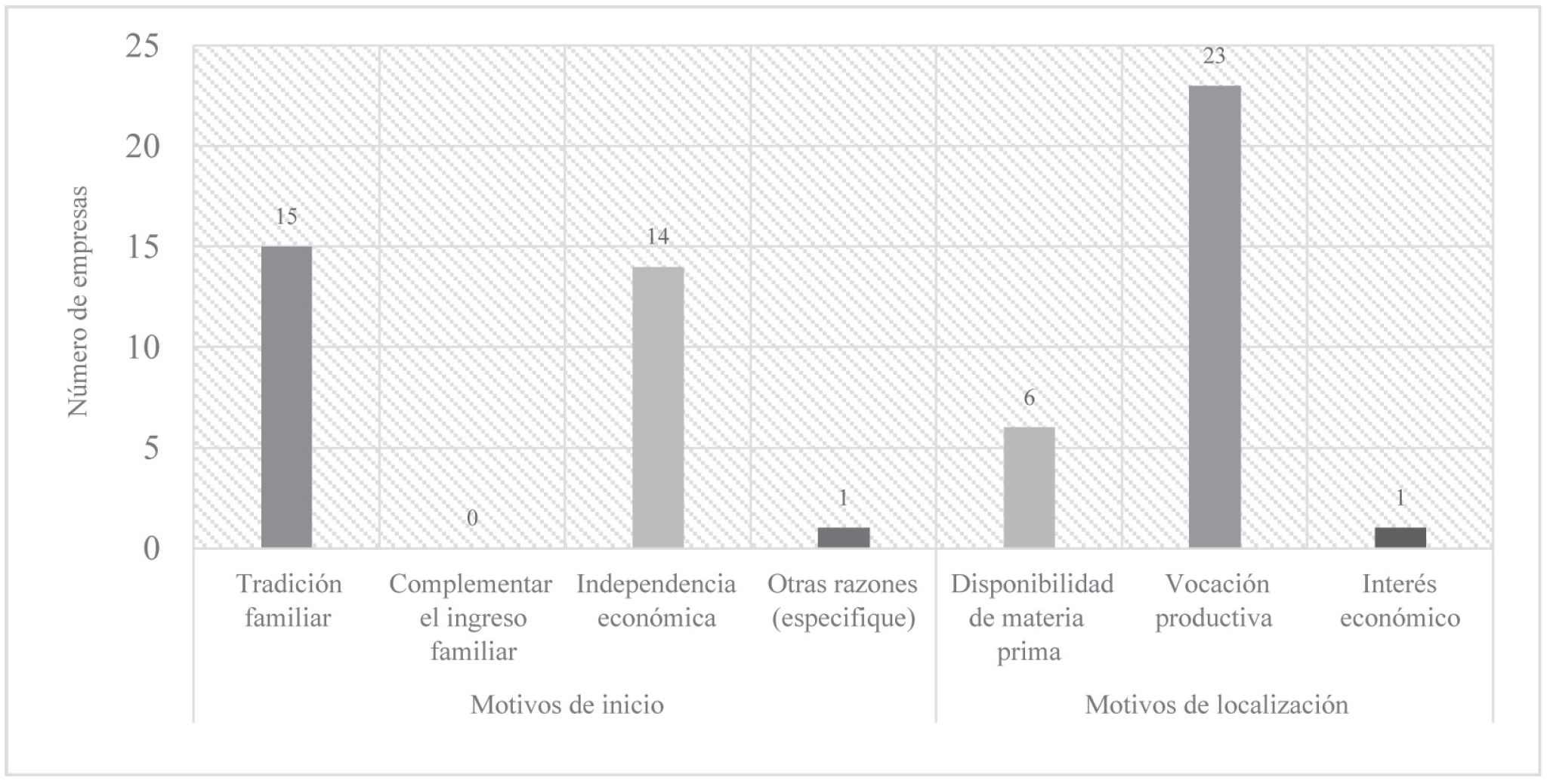 Motivos de inicio y
localización de las empresas muebleras en
CH