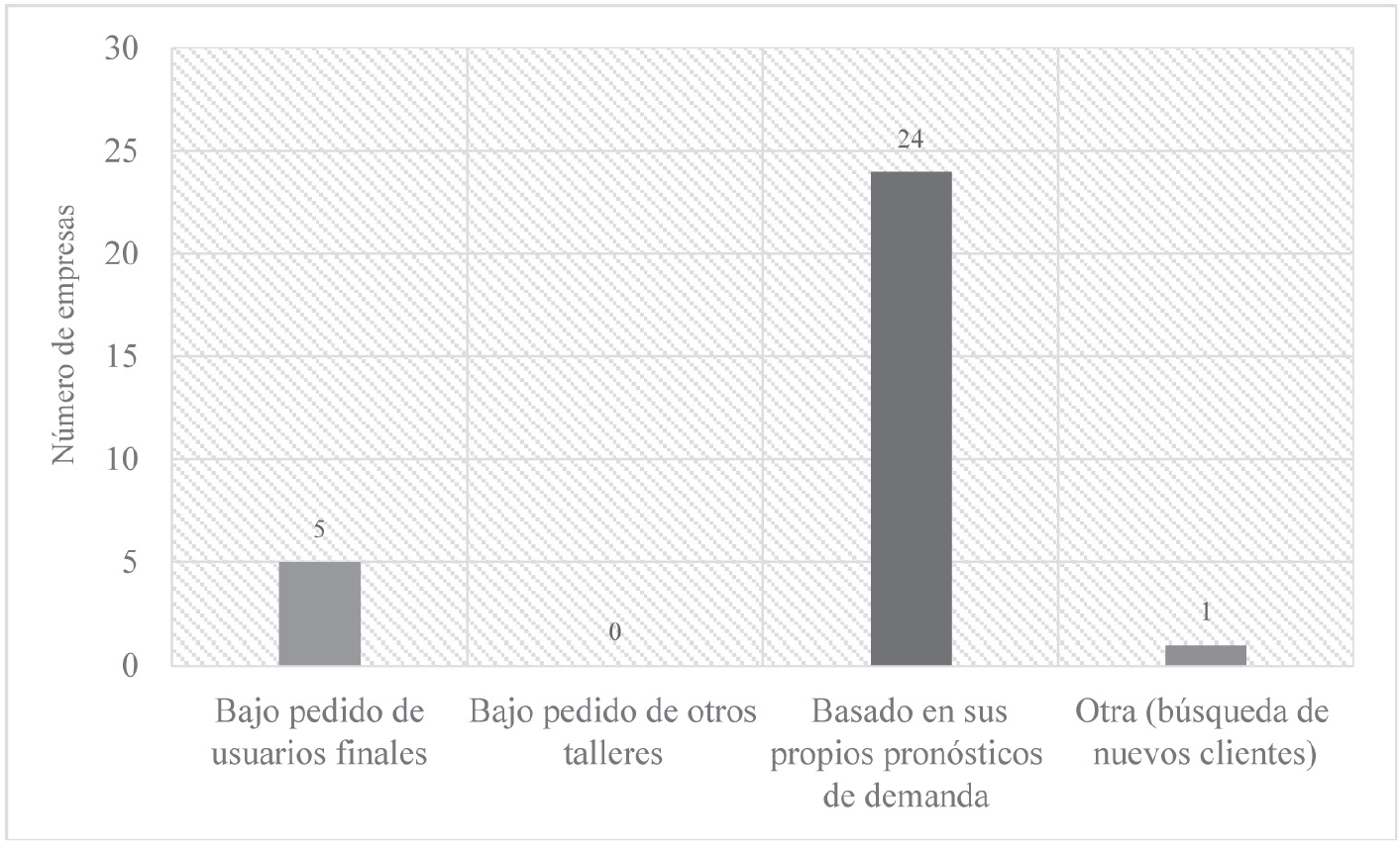 Forma de producción de las
empresas muebleras de CH