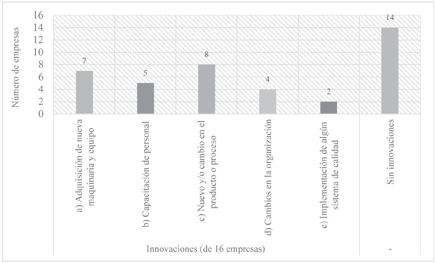 Innovaciones de las
empresas muebleras de CH en los últimos
tres años