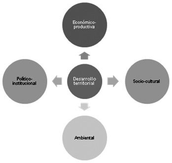 Dimensiones del enfoque
territorial de desarrollo
