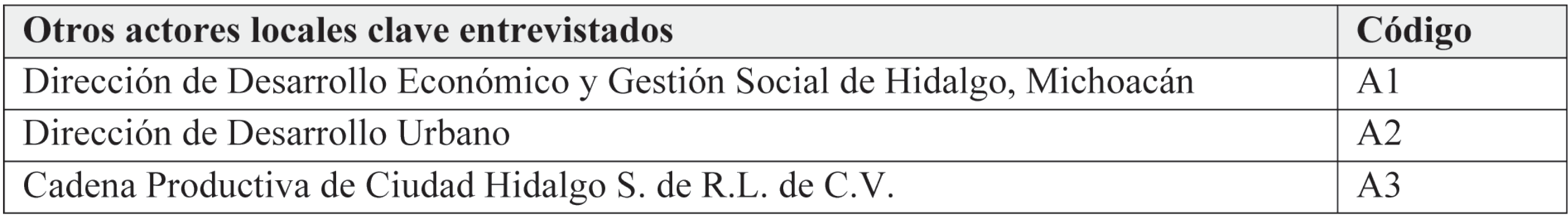 Códigos de identificación
para otros actores locales entrevistados