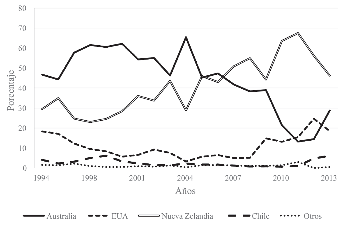 Participaci&oacute;n de importaci&oacute;n de carne de ovino despu&eacute;s del TLCAN