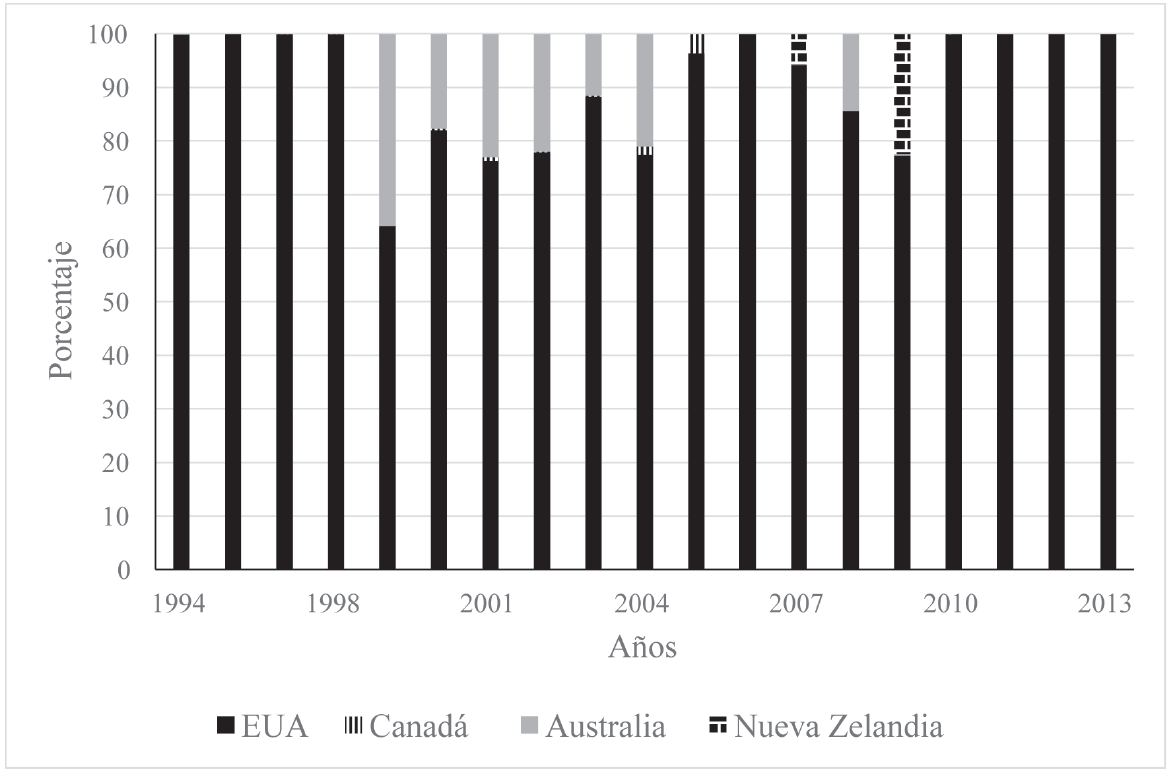 Participaci&oacute;n de importaciones por pa&iacute;s de ovinos en pie 1994-2013
