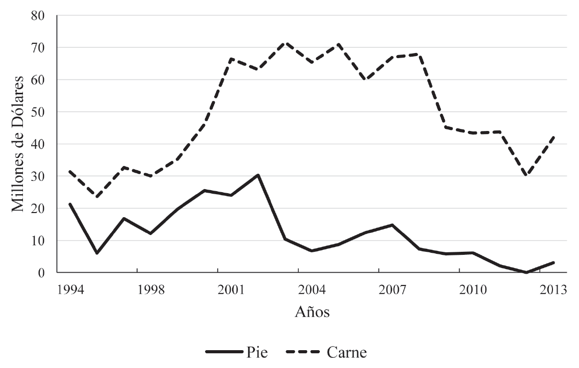 Valor de las importaciones despu&eacute;s del TLCAN
