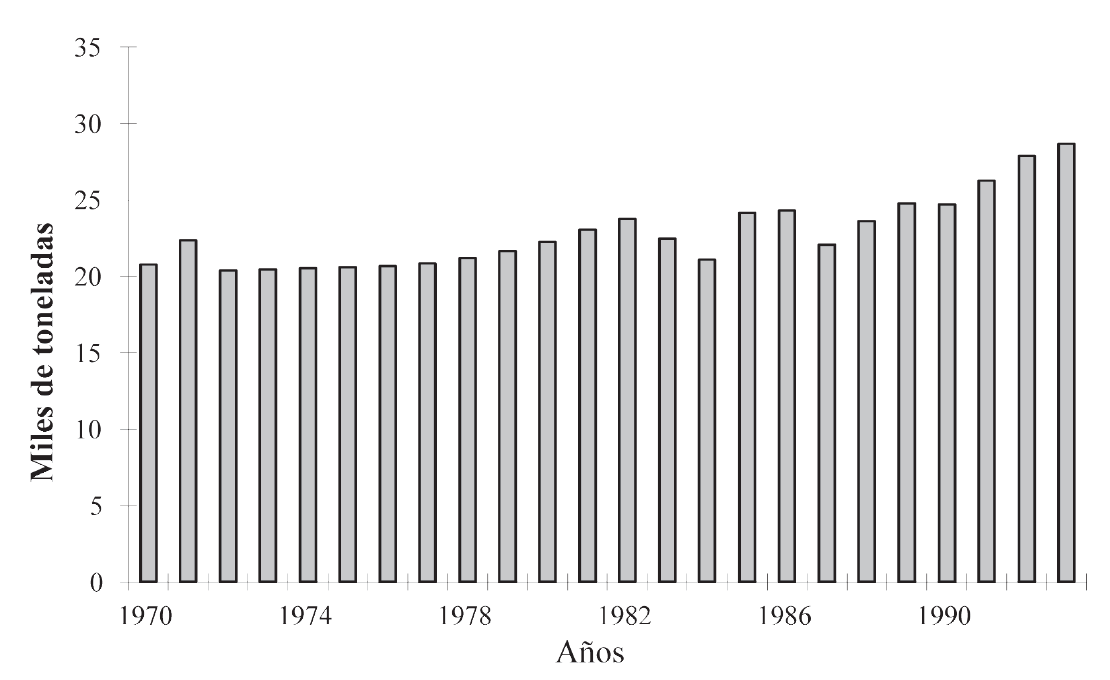 Producci&oacute;n de carne de ovino de 1970-1993