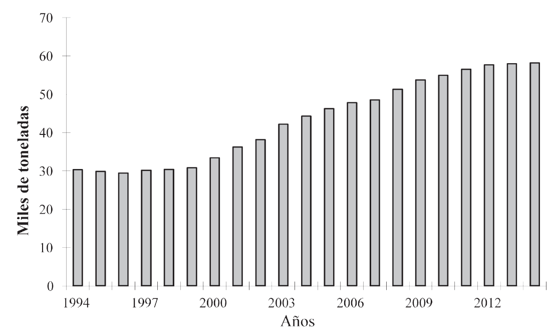 Producci&oacute;n de carne de ovino de 1994-2014
