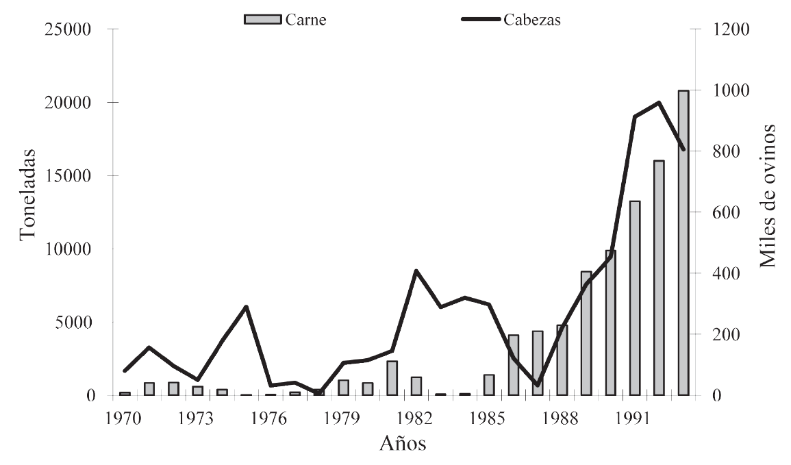 Importaciones de ovinos y de carne antes del TLCAN