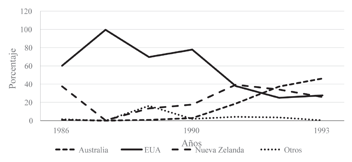 Participaci&oacute;n de importaci&oacute;n de carne de ovino antes del TLCAN