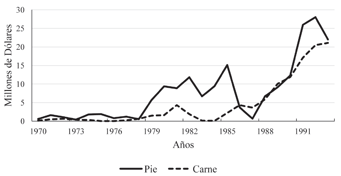 Valor de las importaciones de 1970 a 1993