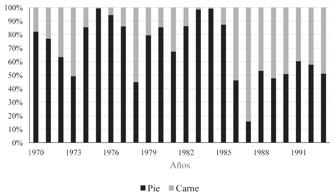 Participaci&oacute;n del valor en pie y carne de ovinos 1970 a 1993