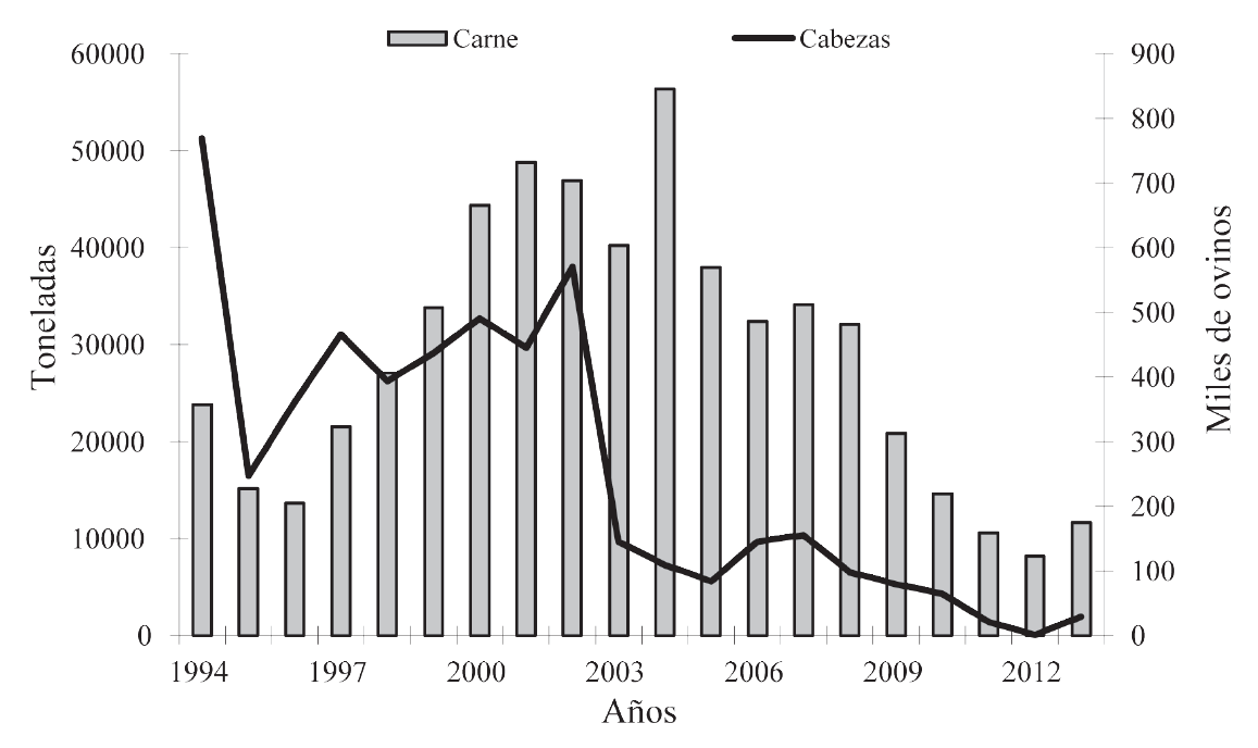 Importaciones de ovinos y de carne despu&eacute;s del TLCAN