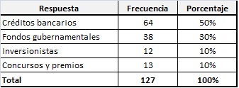 Financiamiento
de necesidades de TI