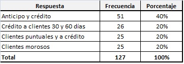 Políticas de
ventas
