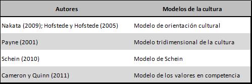 Modelos de cultura organizacional 
