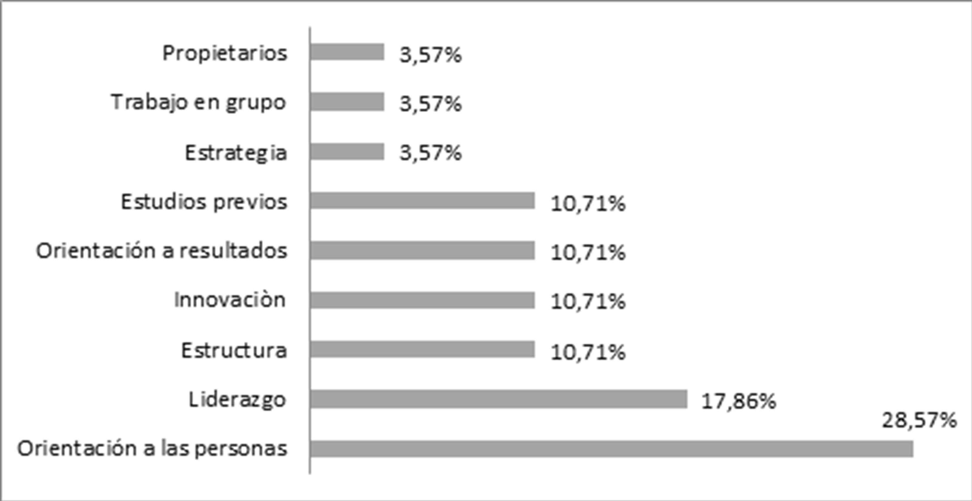 Estudios empíricos por factor 2005 - 2015