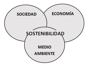 Dimensiones de la Sostenibilidad