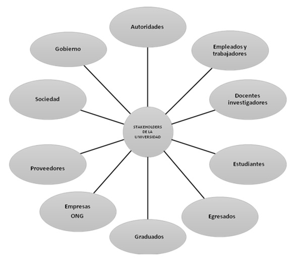 Stakeholders o grupos de interés de la Universidad