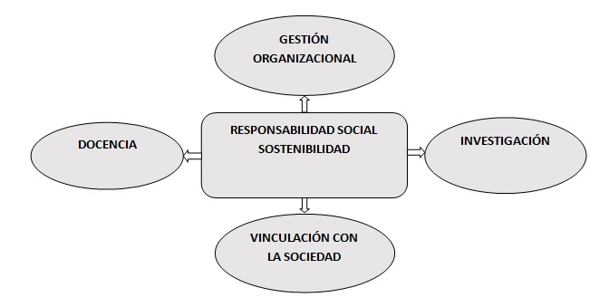 RSE, Sostenibilidad y funciones sustantivas de la Universidad