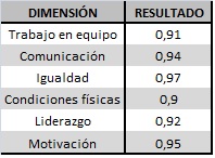 Resultados
obtenidos en la aplicación del cuestionario