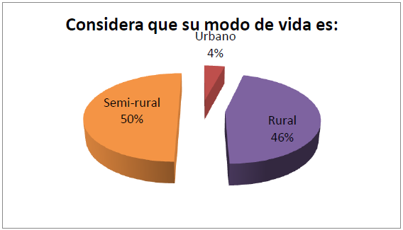 Porcentajes relativos a la percepcin modo de vida