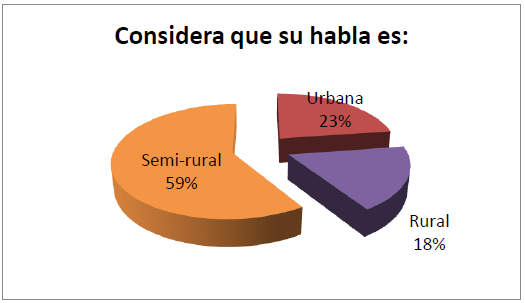 Porcentajes relativos a la percepcin variedad hablada