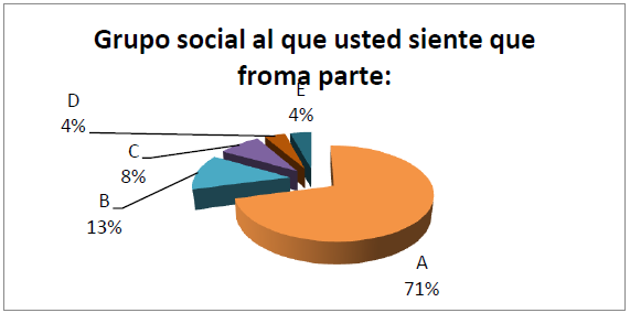 Porcentajes relativos a la percepcin grupo social al que pertenecen.